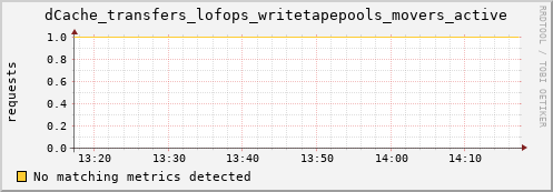 dolphin9.mgmt.grid.surfsara.nl dCache_transfers_lofops_writetapepools_movers_active