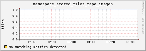 dolphin9.mgmt.grid.surfsara.nl namespace_stored_files_tape_imagen