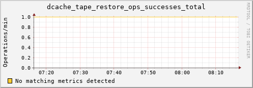 dolphin9.mgmt.grid.surfsara.nl dcache_tape_restore_ops_successes_total