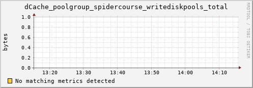 dolphin9.mgmt.grid.surfsara.nl dCache_poolgroup_spidercourse_writediskpools_total