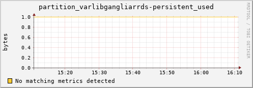 dolphin9.mgmt.grid.surfsara.nl partition_varlibgangliarrds-persistent_used