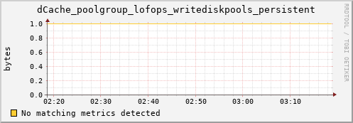dolphin9.mgmt.grid.surfsara.nl dCache_poolgroup_lofops_writediskpools_persistent
