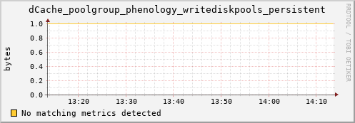 dolphin9.mgmt.grid.surfsara.nl dCache_poolgroup_phenology_writediskpools_persistent