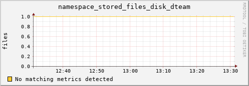 dolphin9.mgmt.grid.surfsara.nl namespace_stored_files_disk_dteam