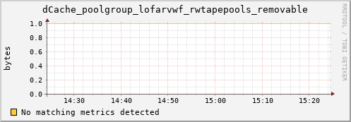 dolphin9.mgmt.grid.surfsara.nl dCache_poolgroup_lofarvwf_rwtapepools_removable