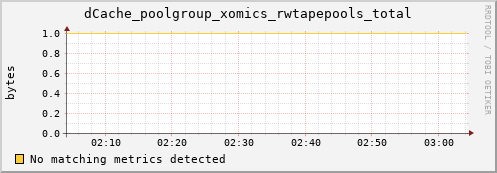 dolphin9.mgmt.grid.surfsara.nl dCache_poolgroup_xomics_rwtapepools_total