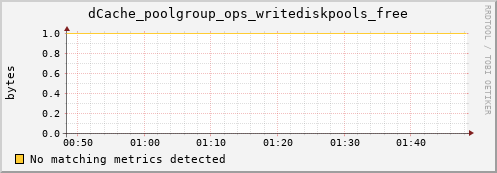 dolphin9.mgmt.grid.surfsara.nl dCache_poolgroup_ops_writediskpools_free