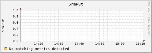 dolphin9.mgmt.grid.surfsara.nl SrmPut