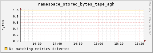 dolphin9.mgmt.grid.surfsara.nl namespace_stored_bytes_tape_agh