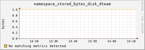 dolphin9.mgmt.grid.surfsara.nl namespace_stored_bytes_disk_dteam