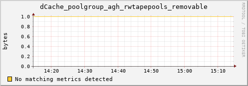 dolphin9.mgmt.grid.surfsara.nl dCache_poolgroup_agh_rwtapepools_removable