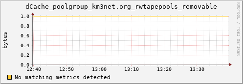 dolphin9.mgmt.grid.surfsara.nl dCache_poolgroup_km3net.org_rwtapepools_removable