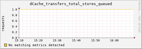 dolphin9.mgmt.grid.surfsara.nl dCache_transfers_total_stores_queued