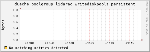 dolphin9.mgmt.grid.surfsara.nl dCache_poolgroup_lidarac_writediskpools_persistent