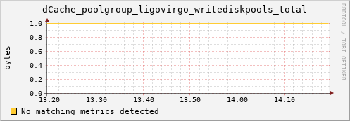 dolphin9.mgmt.grid.surfsara.nl dCache_poolgroup_ligovirgo_writediskpools_total