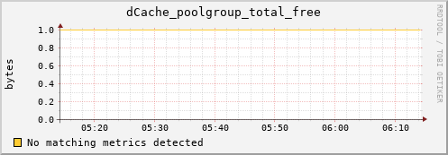 dolphin9.mgmt.grid.surfsara.nl dCache_poolgroup_total_free