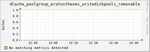 dolphin9.mgmt.grid.surfsara.nl dCache_poolgroup_eratosthenes_writediskpools_removable