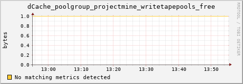 dolphin9.mgmt.grid.surfsara.nl dCache_poolgroup_projectmine_writetapepools_free