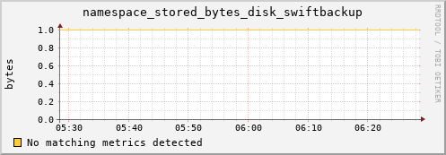 dolphin9.mgmt.grid.surfsara.nl namespace_stored_bytes_disk_swiftbackup