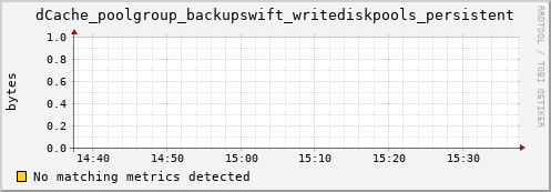 dolphin9.mgmt.grid.surfsara.nl dCache_poolgroup_backupswift_writediskpools_persistent