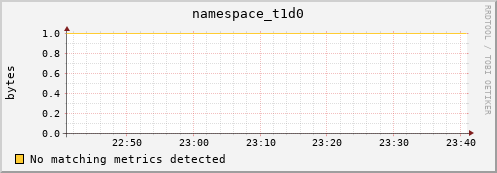 dolphin9.mgmt.grid.surfsara.nl namespace_t1d0