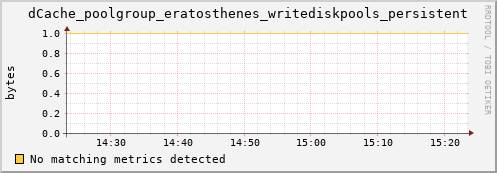 dolphin9.mgmt.grid.surfsara.nl dCache_poolgroup_eratosthenes_writediskpools_persistent