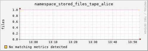 dolphin9.mgmt.grid.surfsara.nl namespace_stored_files_tape_alice