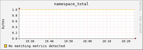dolphin9.mgmt.grid.surfsara.nl namespace_total