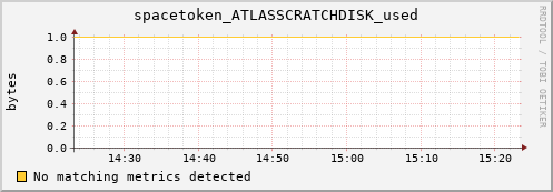 dolphin9.mgmt.grid.surfsara.nl spacetoken_ATLASSCRATCHDISK_used