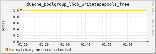 dolphin9.mgmt.grid.surfsara.nl dCache_poolgroup_lhcb_writetapepools_free