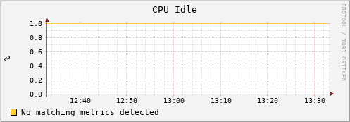 dolphin9.mgmt.grid.surfsara.nl cpu_idle