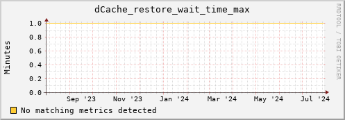 dolphin9.mgmt.grid.surfsara.nl dCache_restore_wait_time_max