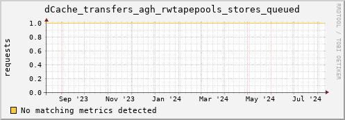 dolphin9.mgmt.grid.surfsara.nl dCache_transfers_agh_rwtapepools_stores_queued