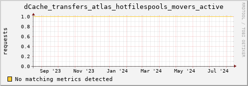 dolphin9.mgmt.grid.surfsara.nl dCache_transfers_atlas_hotfilespools_movers_active