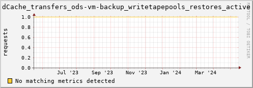 dolphin9.mgmt.grid.surfsara.nl dCache_transfers_ods-vm-backup_writetapepools_restores_active