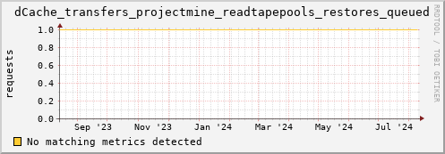 dolphin9.mgmt.grid.surfsara.nl dCache_transfers_projectmine_readtapepools_restores_queued