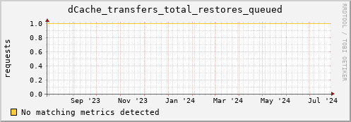 dolphin9.mgmt.grid.surfsara.nl dCache_transfers_total_restores_queued