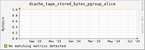 dolphin9.mgmt.grid.surfsara.nl dcache_tape_stored_bytes_pgroup_alice
