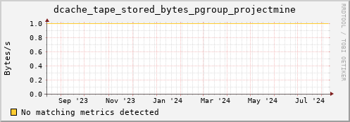 dolphin9.mgmt.grid.surfsara.nl dcache_tape_stored_bytes_pgroup_projectmine