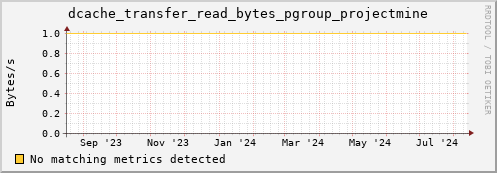 dolphin9.mgmt.grid.surfsara.nl dcache_transfer_read_bytes_pgroup_projectmine