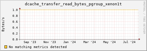 dolphin9.mgmt.grid.surfsara.nl dcache_transfer_read_bytes_pgroup_xenon1t