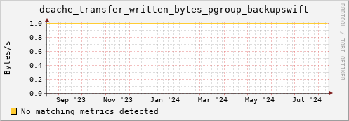 dolphin9.mgmt.grid.surfsara.nl dcache_transfer_written_bytes_pgroup_backupswift