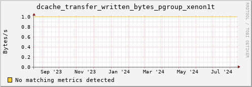 dolphin9.mgmt.grid.surfsara.nl dcache_transfer_written_bytes_pgroup_xenon1t