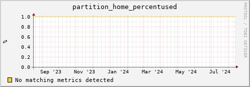 dolphin9.mgmt.grid.surfsara.nl partition_home_percentused