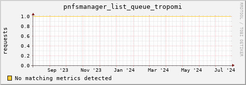 dolphin9.mgmt.grid.surfsara.nl pnfsmanager_list_queue_tropomi