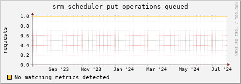dolphin9.mgmt.grid.surfsara.nl srm_scheduler_put_operations_queued
