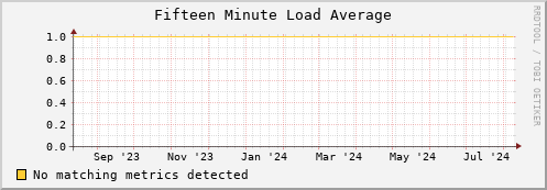 dolphin9.mgmt.grid.surfsara.nl load_fifteen