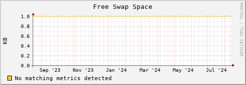 dolphin9.mgmt.grid.surfsara.nl swap_free