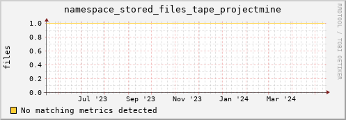 dolphin9.mgmt.grid.surfsara.nl namespace_stored_files_tape_projectmine