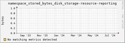 dolphin9.mgmt.grid.surfsara.nl namespace_stored_bytes_disk_storage-resource-reporting